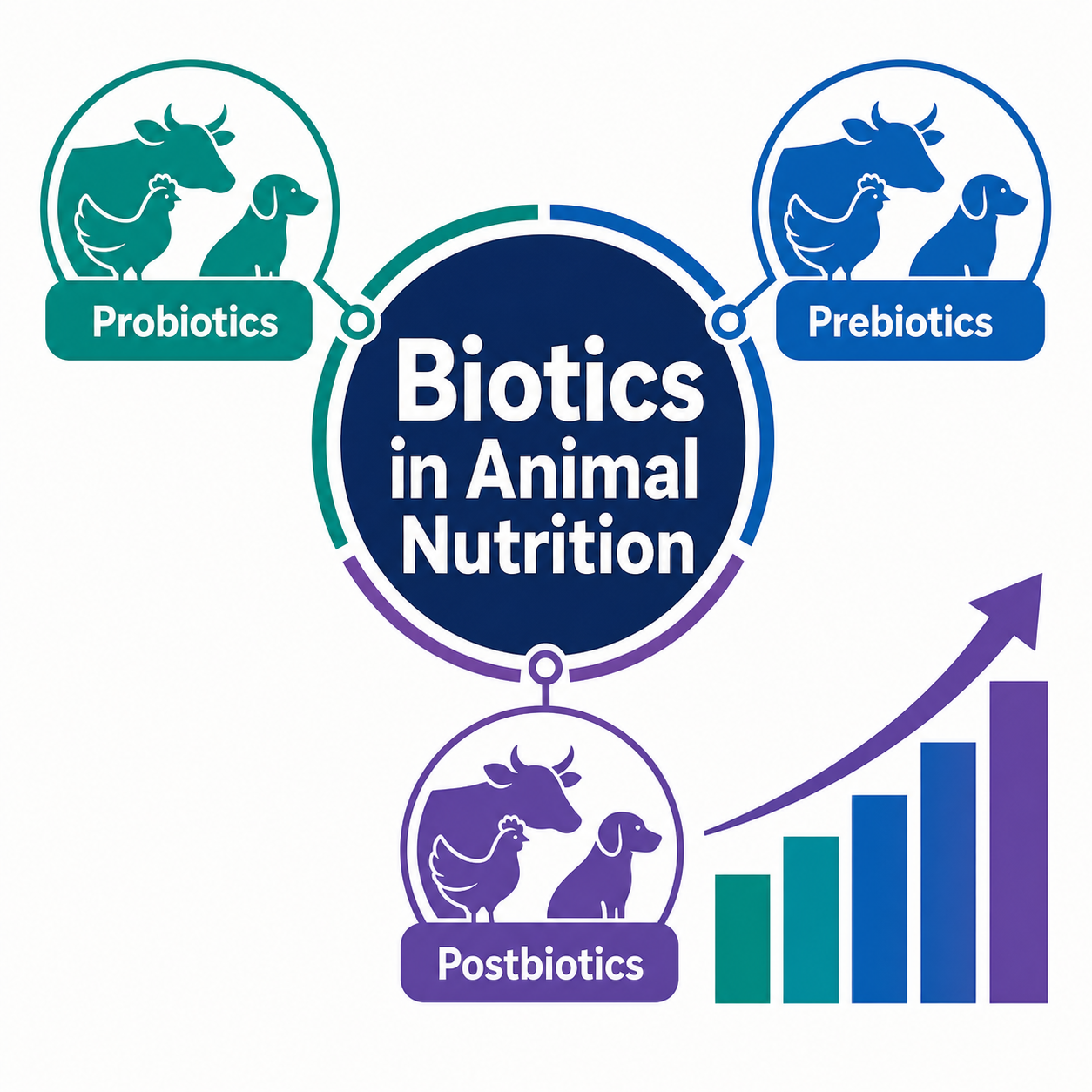 The Next Wave of Animal Nutrition: Postbiotics, Pet Wellness, and Antibiotic-Free Production