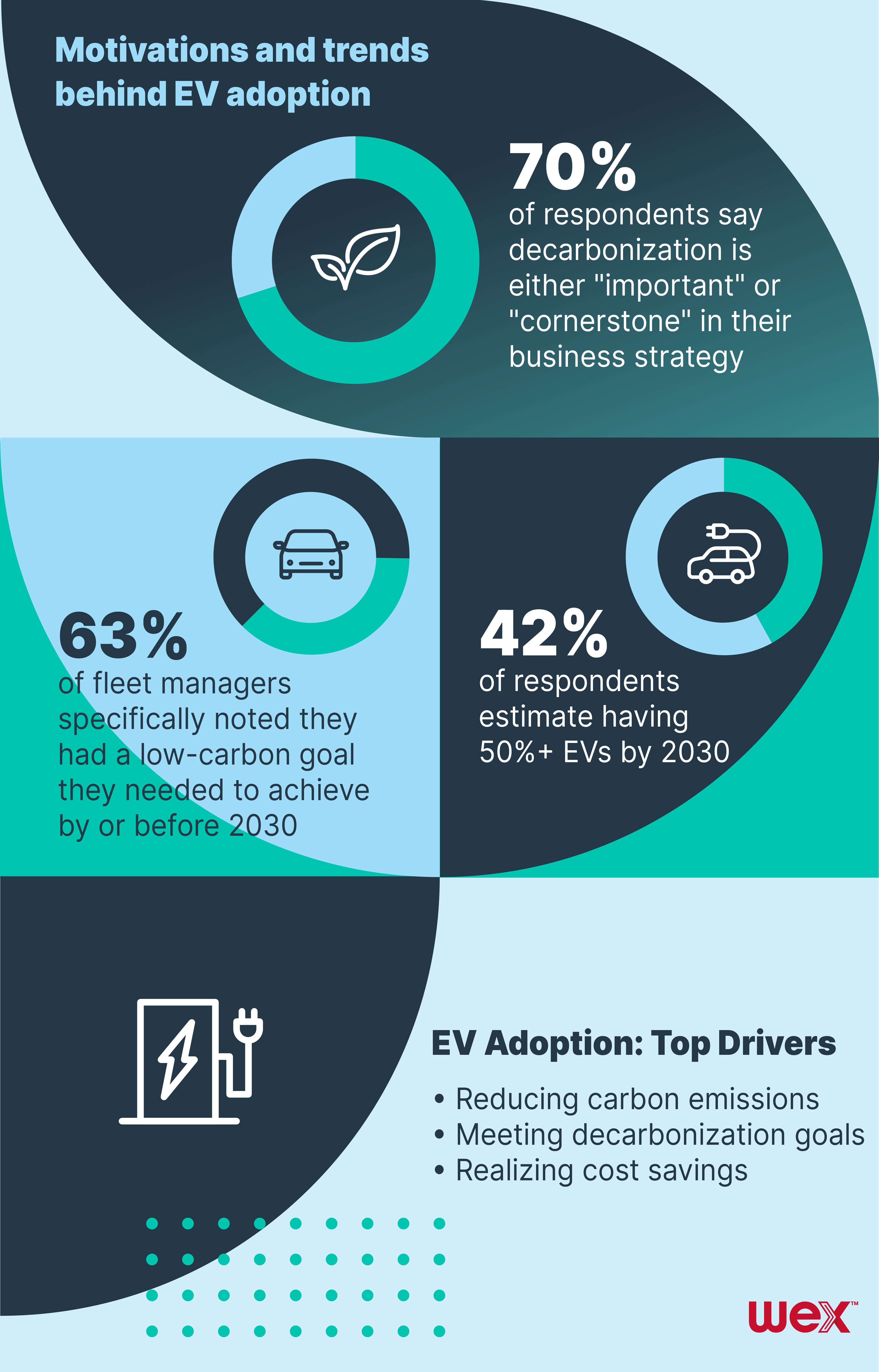 Electrified Fleet Adoption Surges Despite Slowing EV Demand in the Passenger Industry