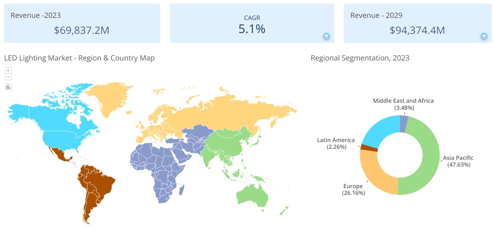 Regional Investments and Revenue Analysis